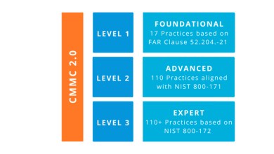 CMMC2.0 Levels